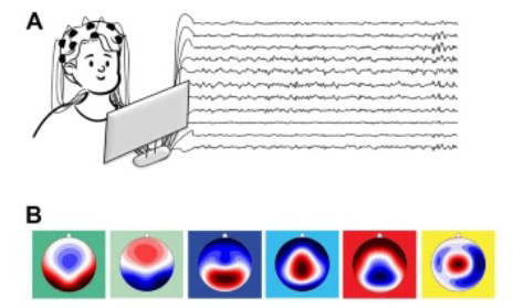 The figure shows EEG waves and different microstate maps.