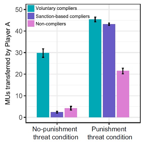 A bar graph showing different types of behavior in fairness norm compliance.