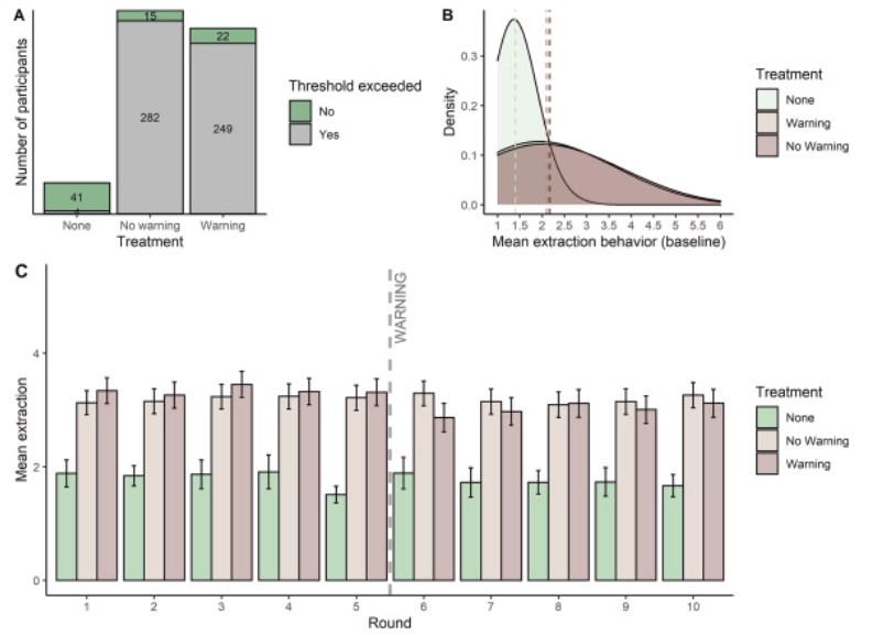 Bar graphs show results from a behavioral study on environmental warnings: guilt mediates the effect of warnings on behavior change after a warning.