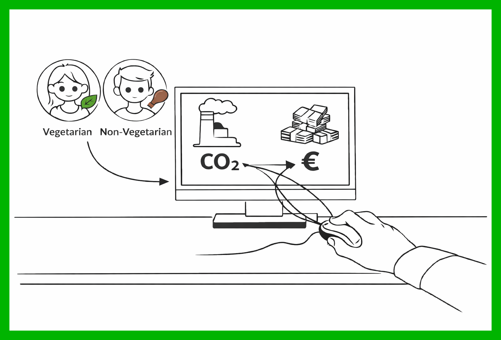 A computer is shown. On the computer screen the environmental decision task is depicted.