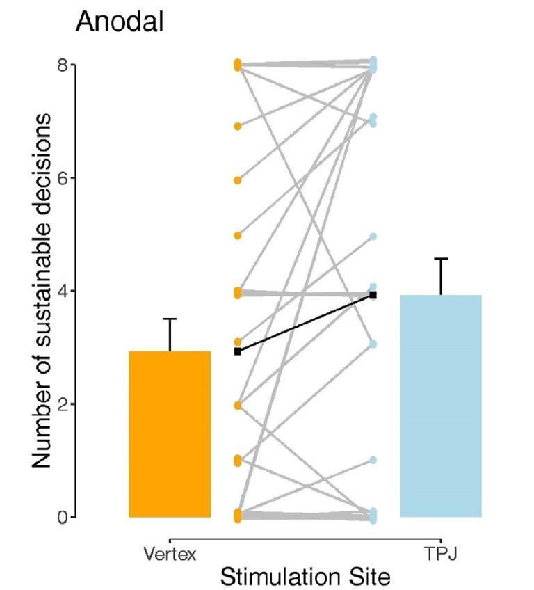 The figure shows a bar chart with the main results of the study: anodal stimulation of the right TPJ leads to more sustainable behavior.