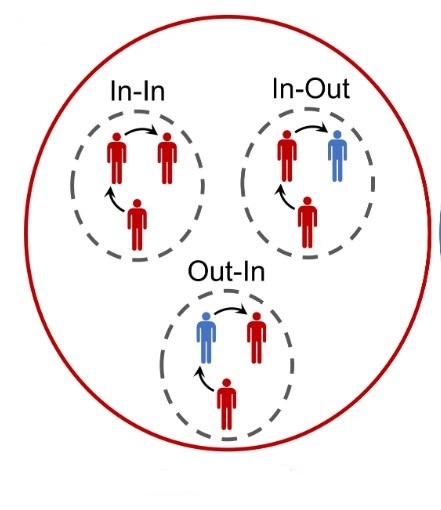 Schematic representation of various ingroup and outgroup conditions of the study.