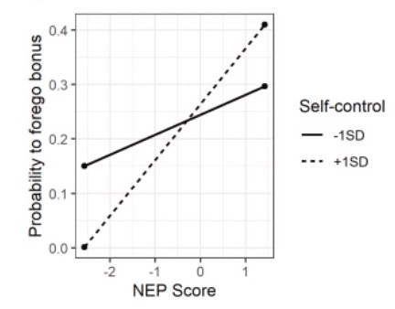 A graph from the paper showing that the relationship between environmental attitudes and sustainable behavior depends on self-control skills.