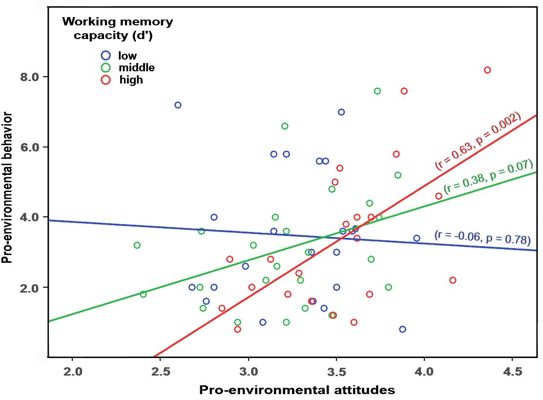 A regression plot from the study. This plot shows that cognitive resources moderate the relationship between environmental attitudes and green behavior.
