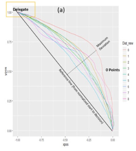 Visualized are the mouse tracking results of the study.